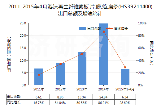 2011-2015年4月泡沫再生纖維素板,片,膜,箔,扁條(HS39211400)出口總額及增速統(tǒng)計(jì)